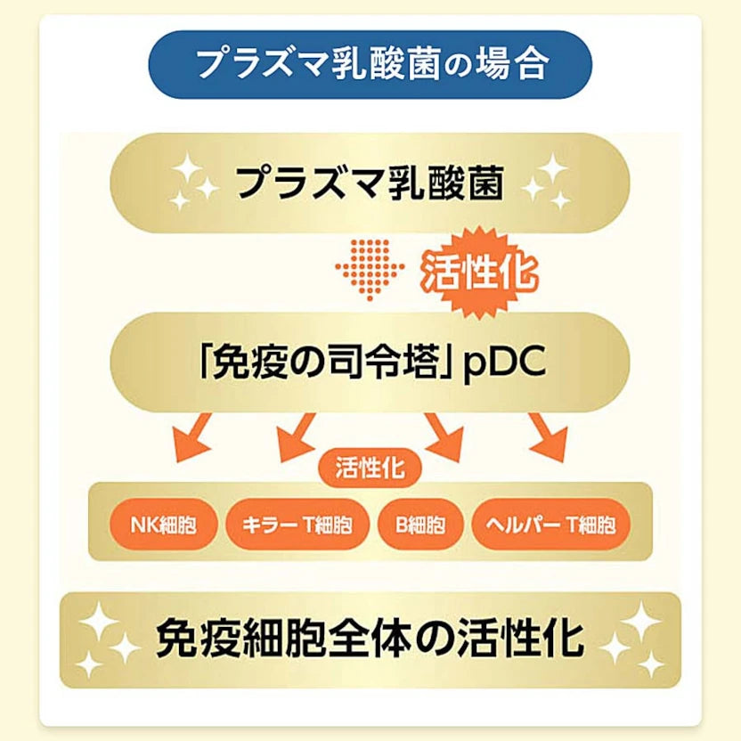 FANCL 免疫支援